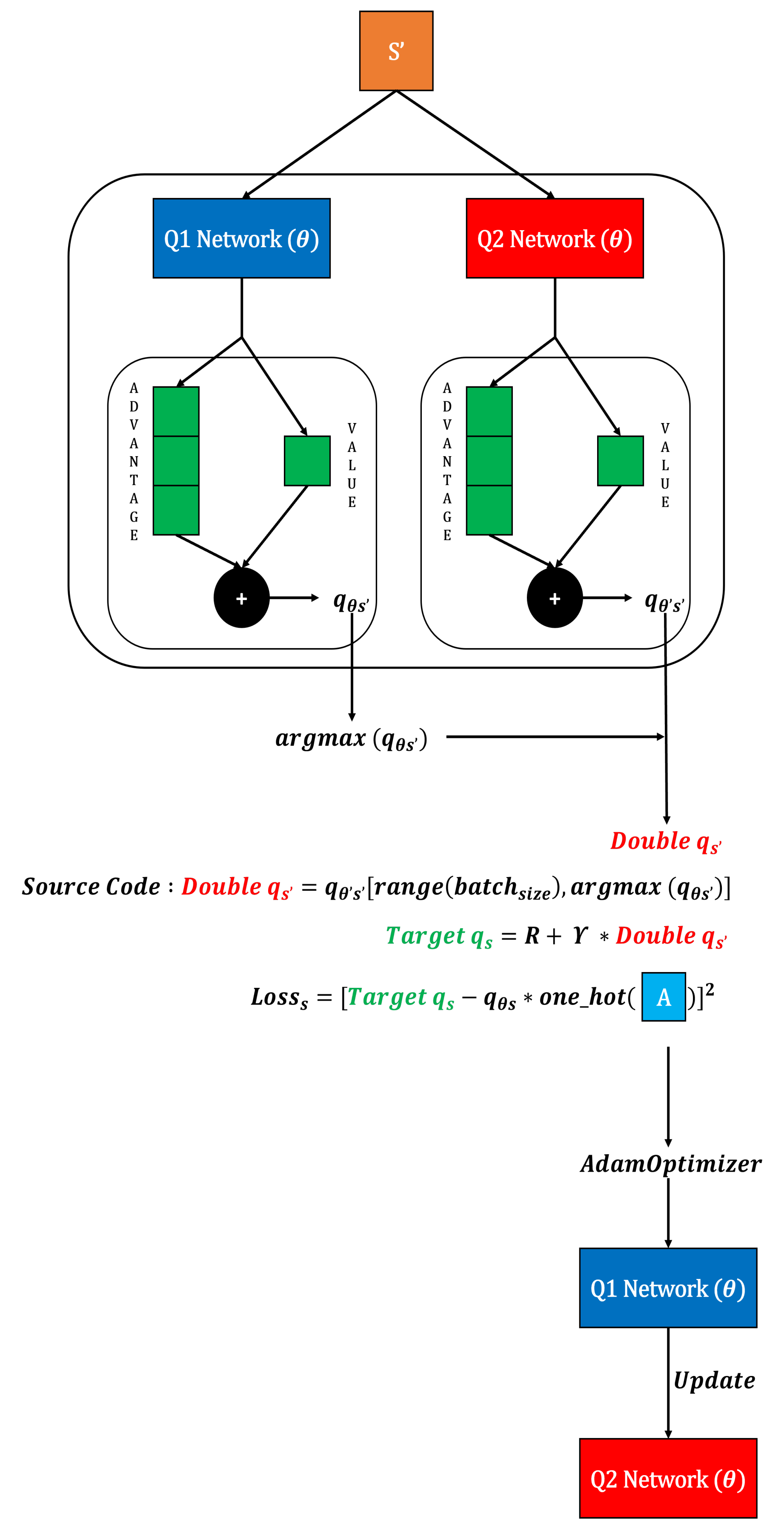 A Modified Quad Q Network Algorithm for Predicting Resource Management
