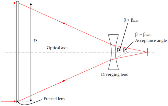 Wide Angle Fresnel Diverging Sheet Lens 200 X 250mm 8" X 10" 