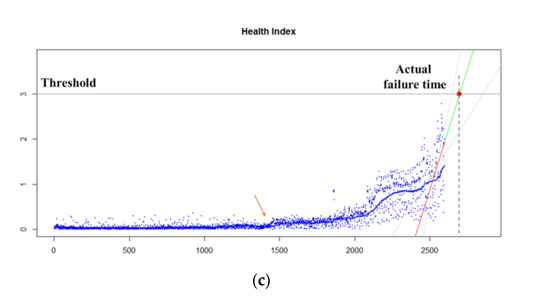 An Applicable Predictive Maintenance Framework for the Absence of Run ...