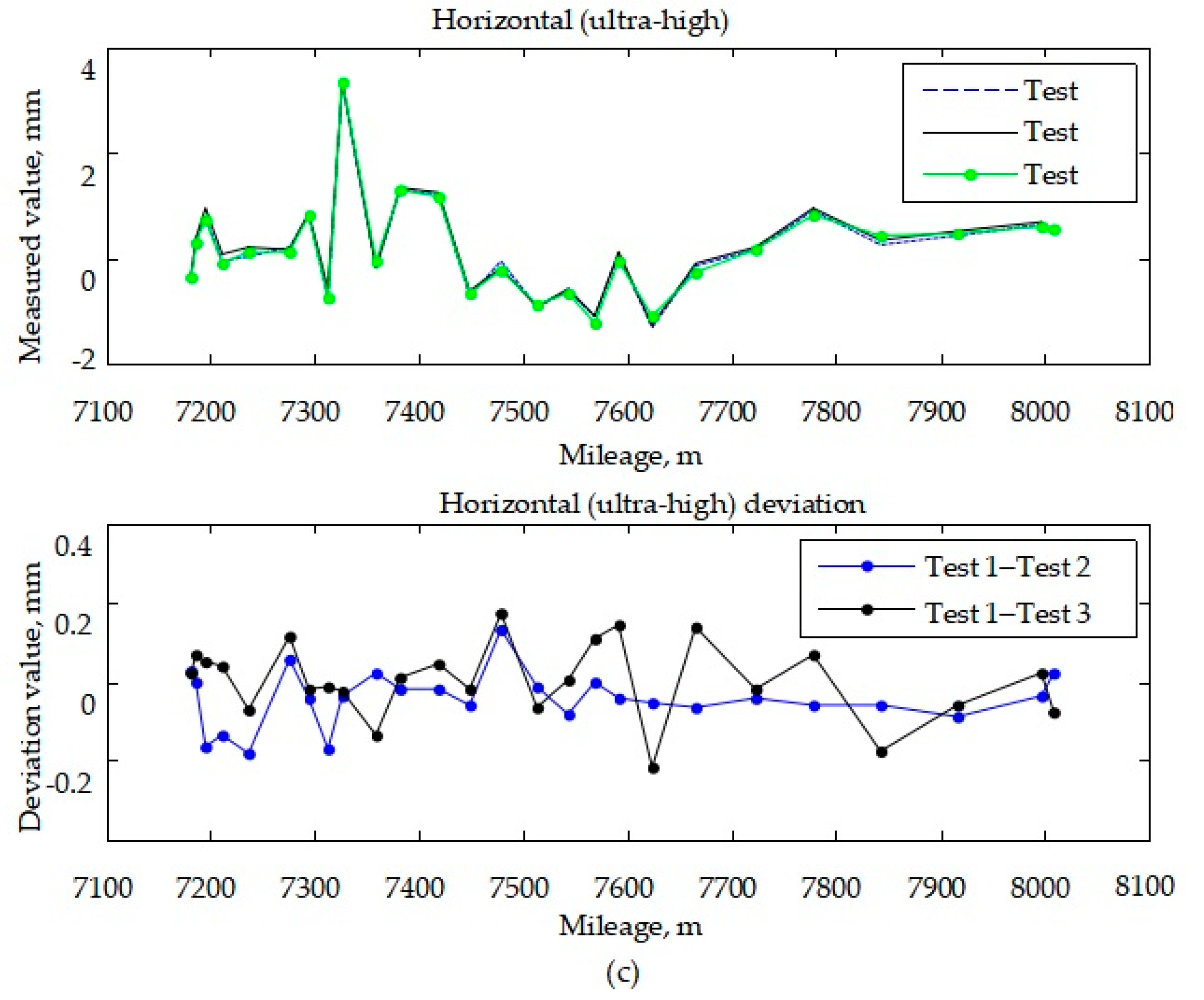Applied Sciences Free Full Text The Design And Implementation Of An Inertial Gnss Odometer Integrated Navigation System Based On A Federated Kalman Filter For High Speed Railway Track Inspection Html
