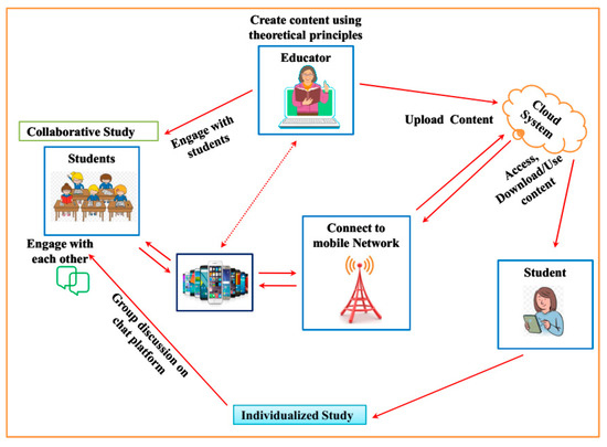 Secure Data Exchange in M-Learning Platform using Adaptive 