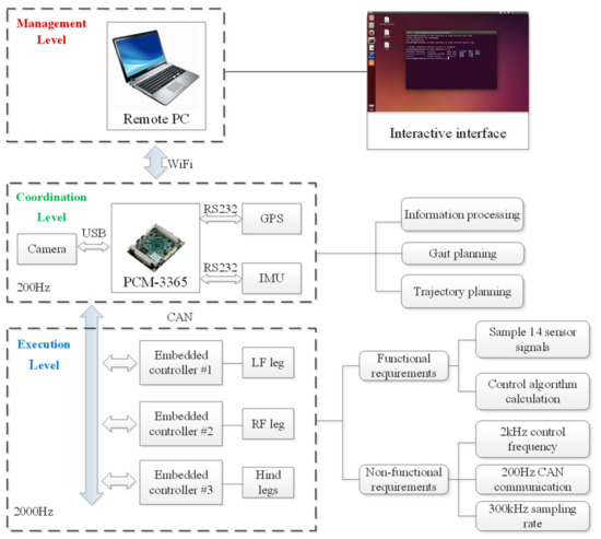 Applied Sciences Free Full Text Design And Development Of An Embedded Controller For A Hydraulic Walking Robot Wlbot Html