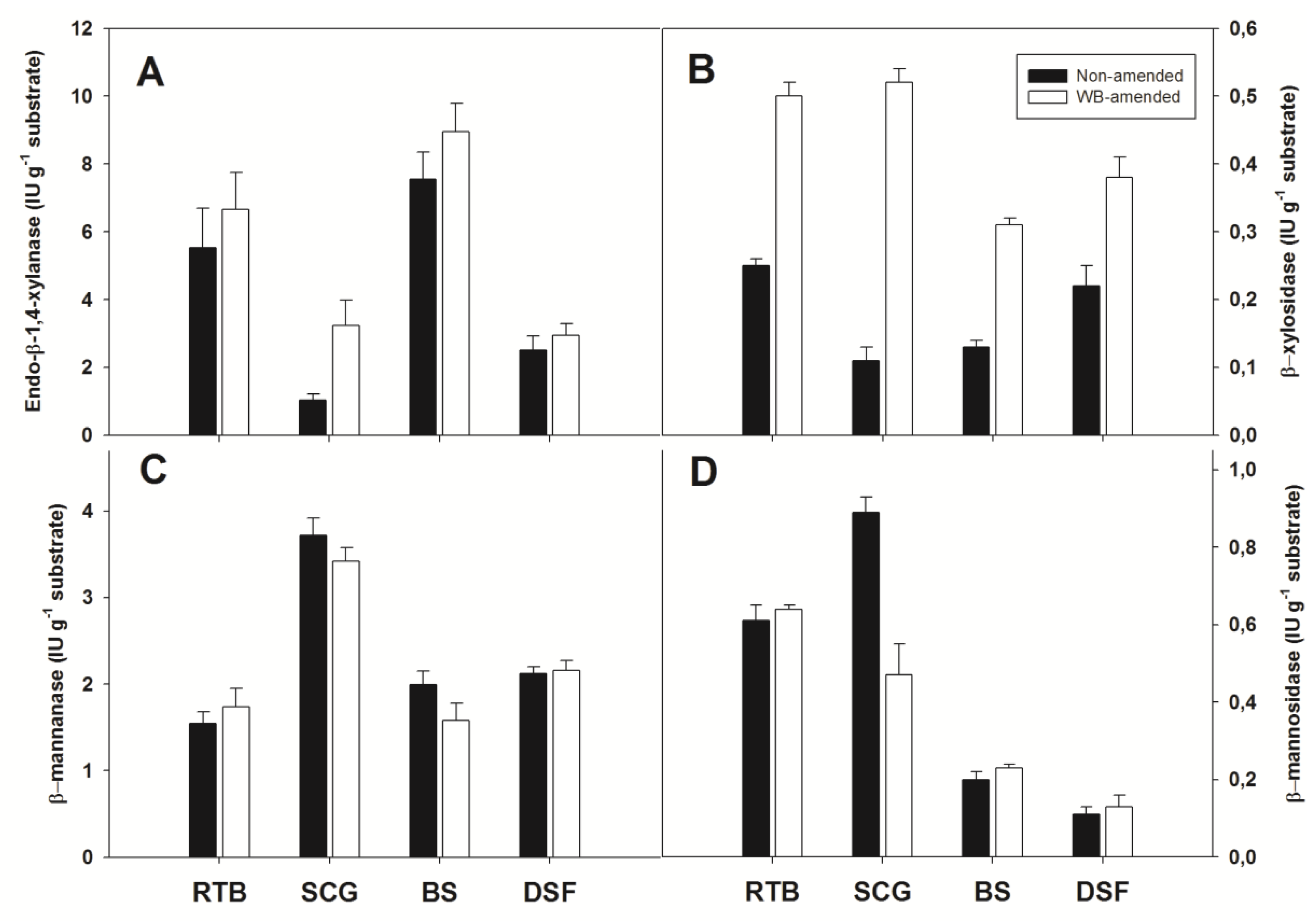 Applied Sciences Free Full Text Lignocellulolytic Potential Of The Recently Described Species Aspergillus Olivimuriae On Different Solid Wastes Html Applied Sciences Free Full Text Lignocellulolytic Potential Of The Recently Described Species Aspergillus Olivimuriae On Different Solid Wastes Html