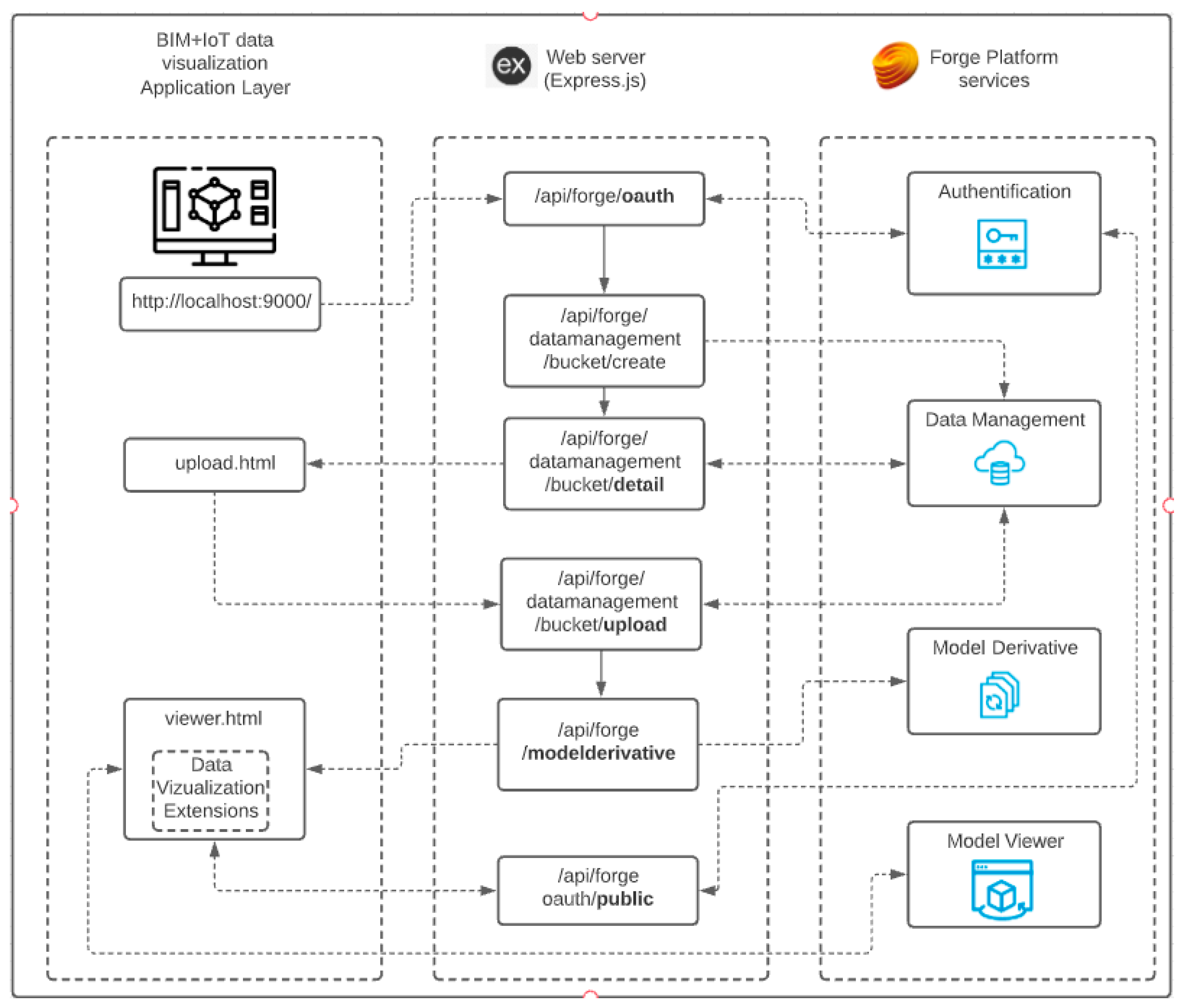IoT Open-Source Architecture for the Maintenance of Building Facilities