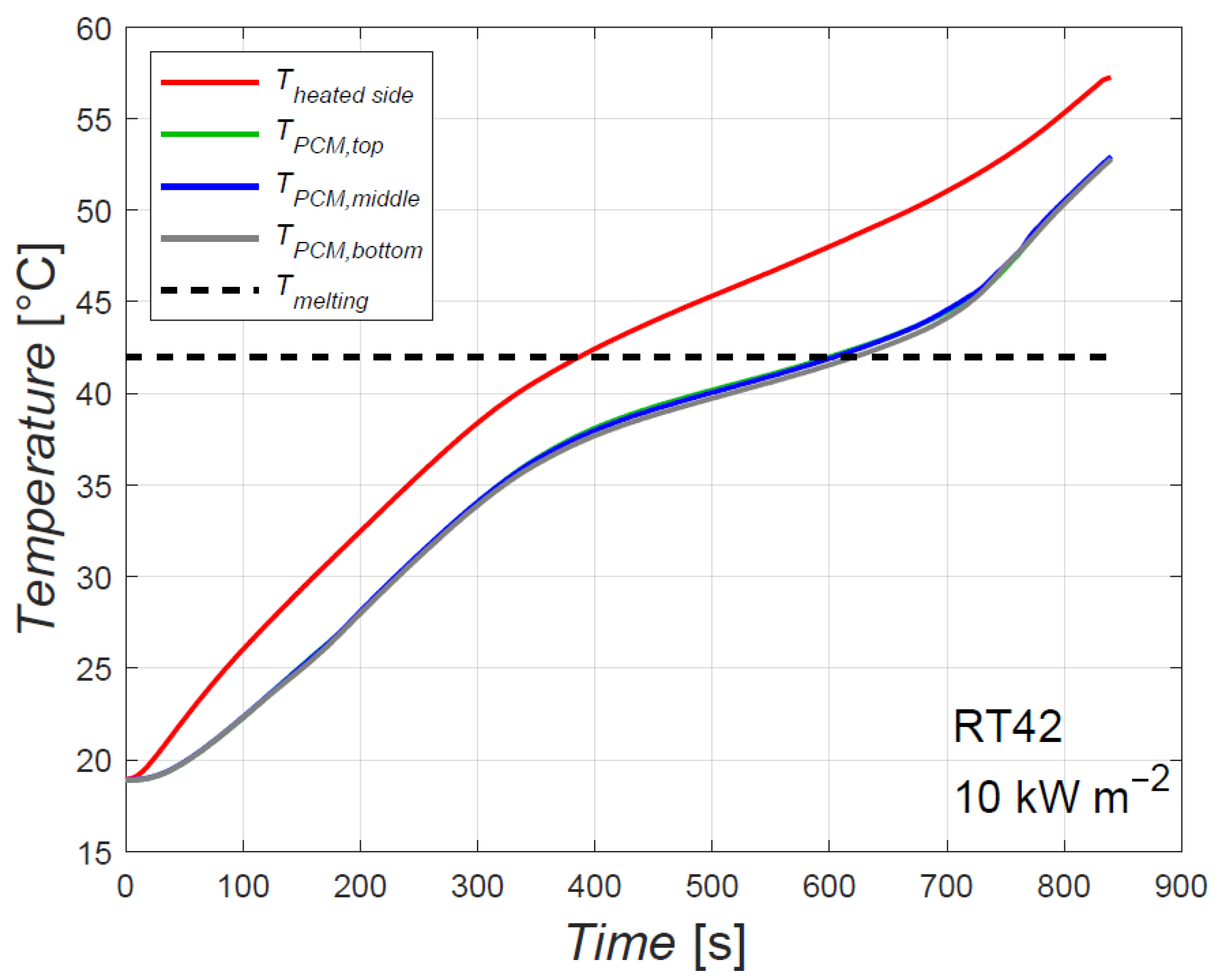 Applied Sciences Free FullText Melting of Paraffin Waxes Embedded