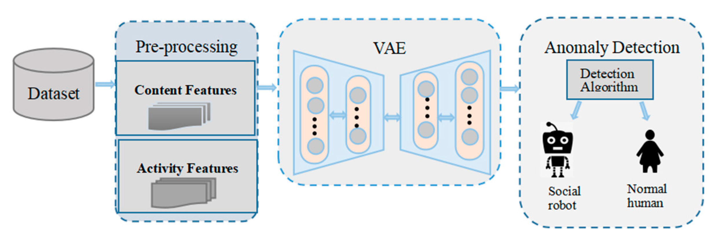 Detecting Social Media Bots with Variational AutoEncoder and k-Nearest ...