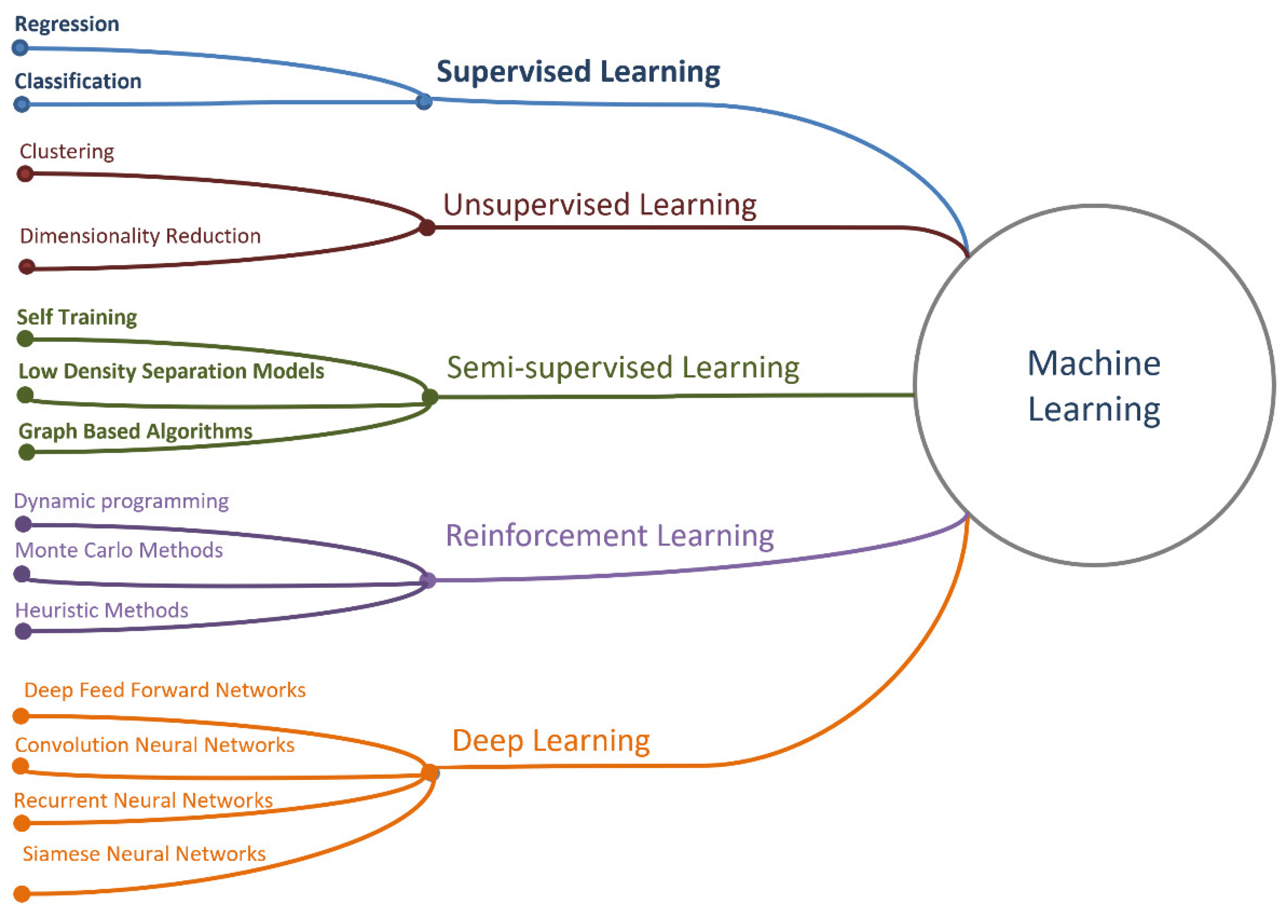 Types of learning sales in neural network
