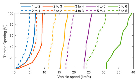 Shift Optimization Shift Strategy Optimization for Automatic Transmission of Heavy Trucks ...