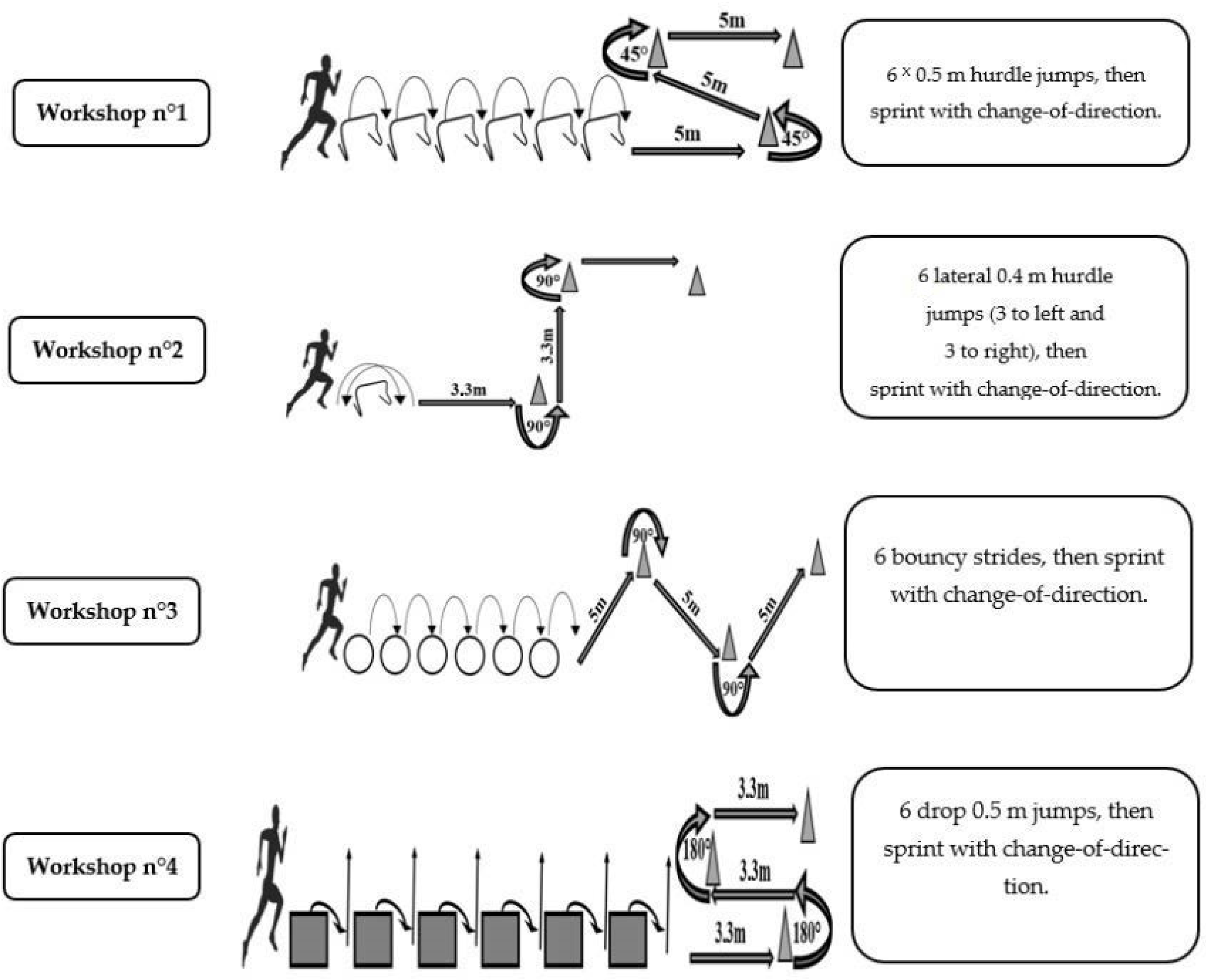 Programming Plyometrics in Speed Training - Parisi Speed School