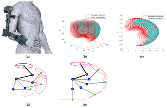 A 4-DOF Upper Limb Exoskeleton for Physical Assistance: Design ...