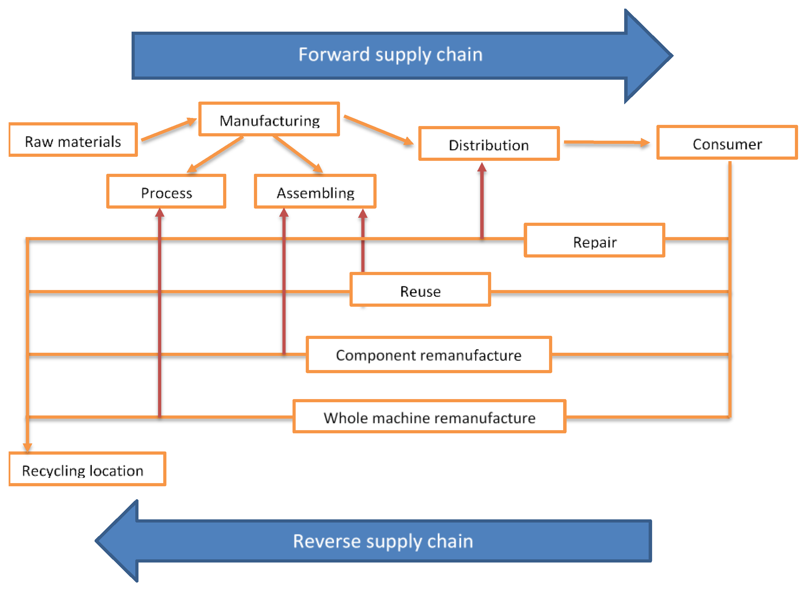 Applied Sciences Free Full Text A Review On The Lifecycle Strategies Enhancing Remanufacturing Html Applied Sciences Free Full Text A Review On The Lifecycle Strategies Enhancing Remanufacturing Html