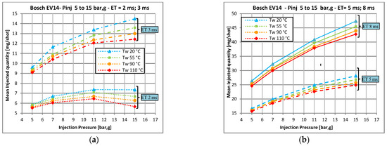 Experimental Analysis of Water Pressure and Temperature Influence on ...