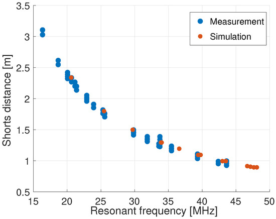 measure distance between points in cst microwave studio measure distance between points in cst microwave studio