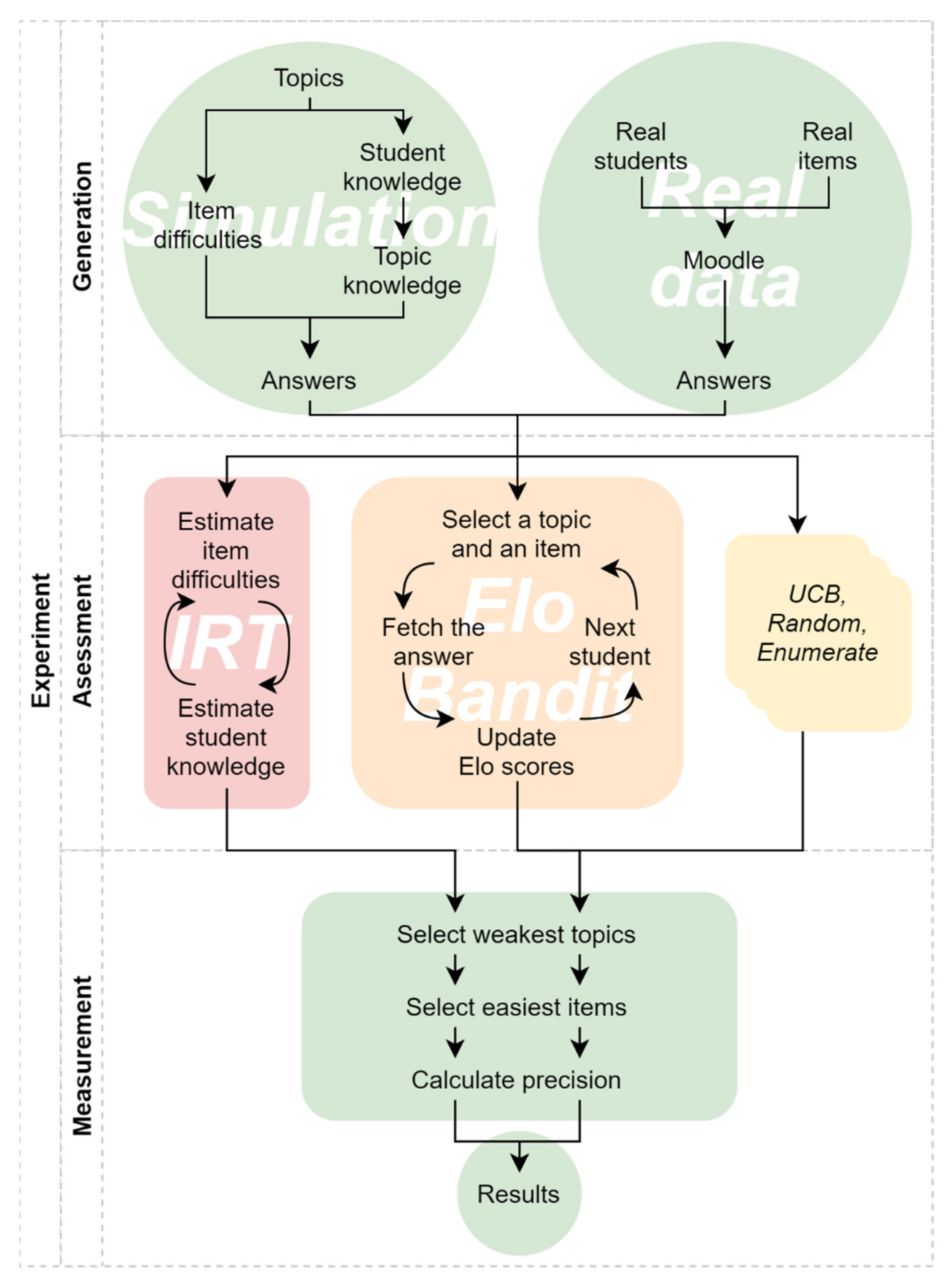 Applications of the Elo rating system in adaptive educational