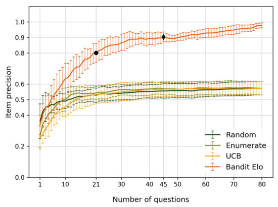 Applications of the Elo rating system in adaptive educational