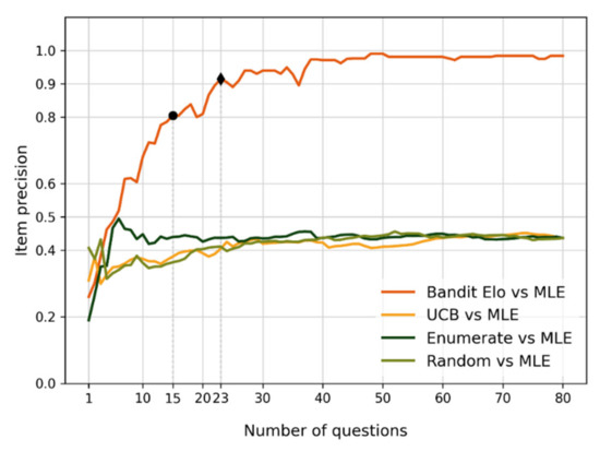 Applications of the Elo rating system in adaptive educational