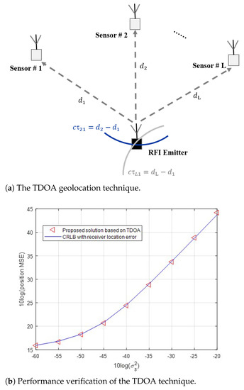 A Survey for Recent Techniques and Algorithms of Geolocation and Target ...
