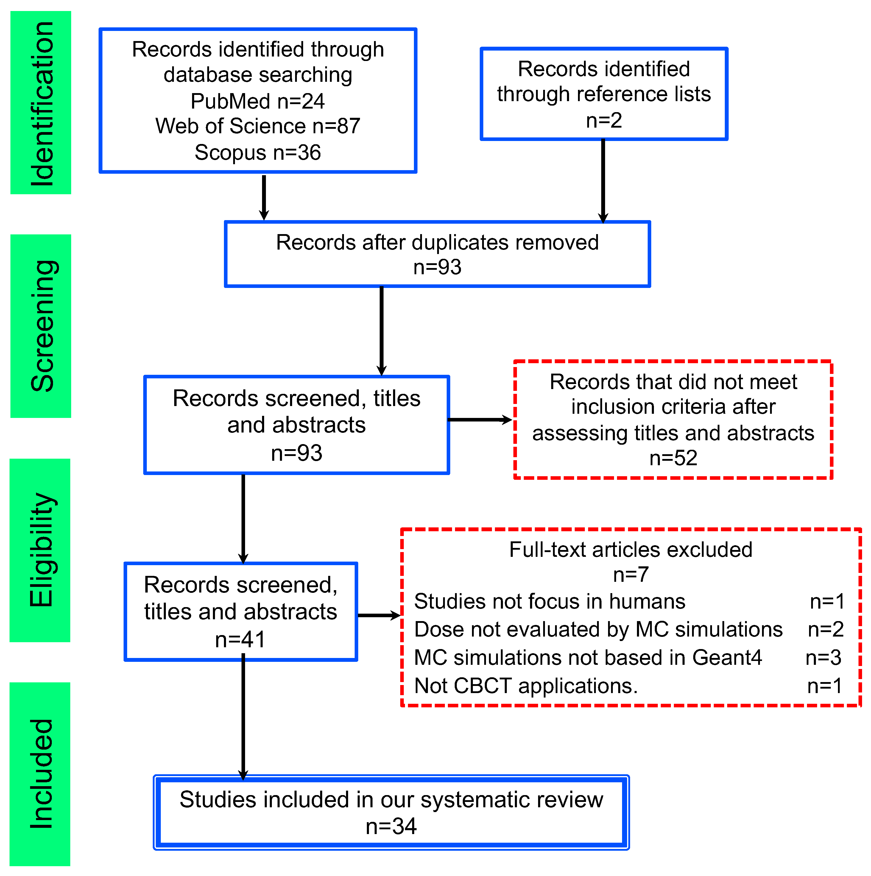 Applied Sciences Free Full Text Dose Estimation By Geant4 Based Simulations For Cone Beam Ct Applications A Systematic Review Html