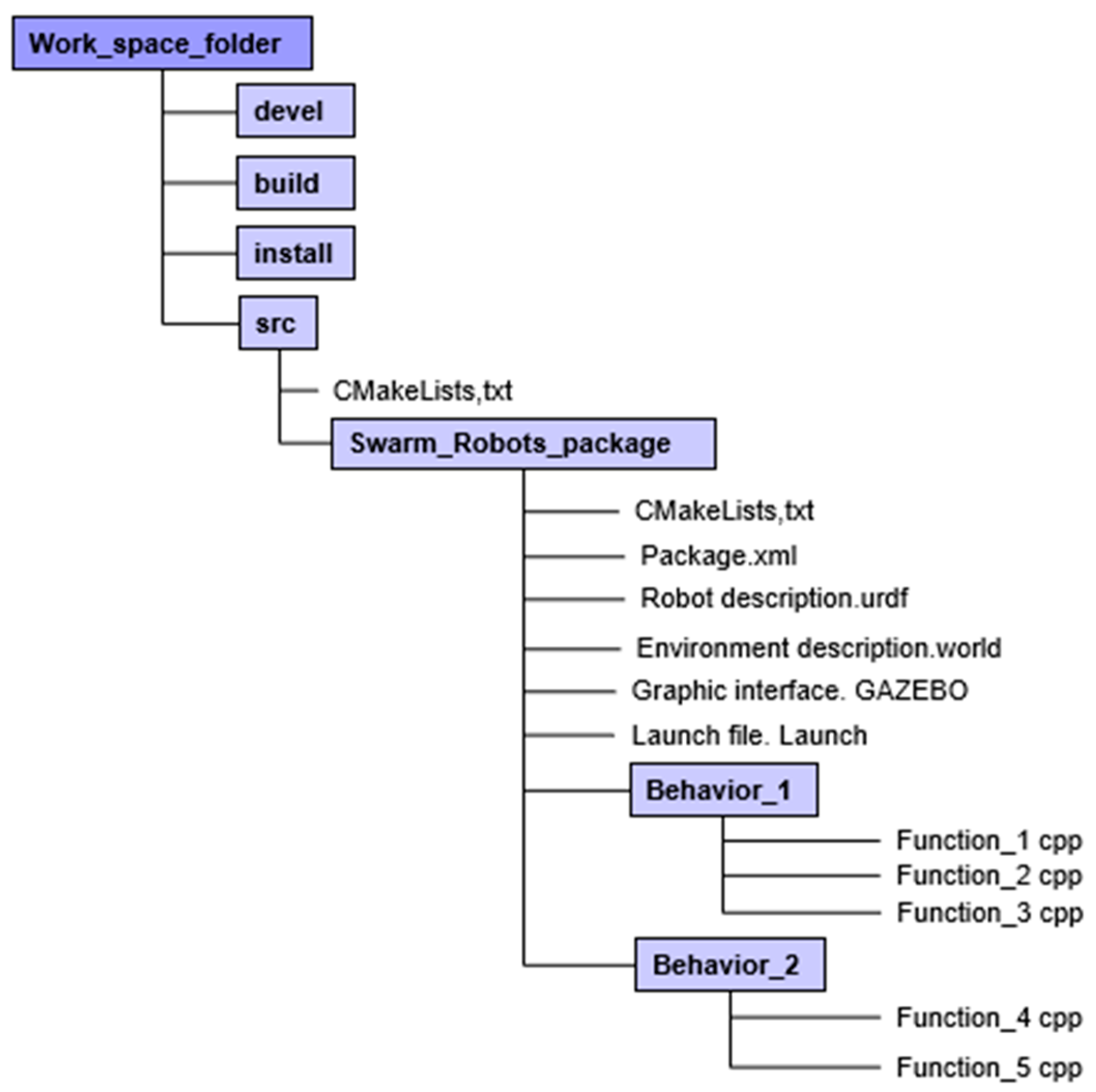 Cpp Civil Engineering Road Map 2020 Applied Sciences | Free Full-Text | Integrated Design Methodology Of  Automated Guided Vehicles Based On Swarm Robotics | Html