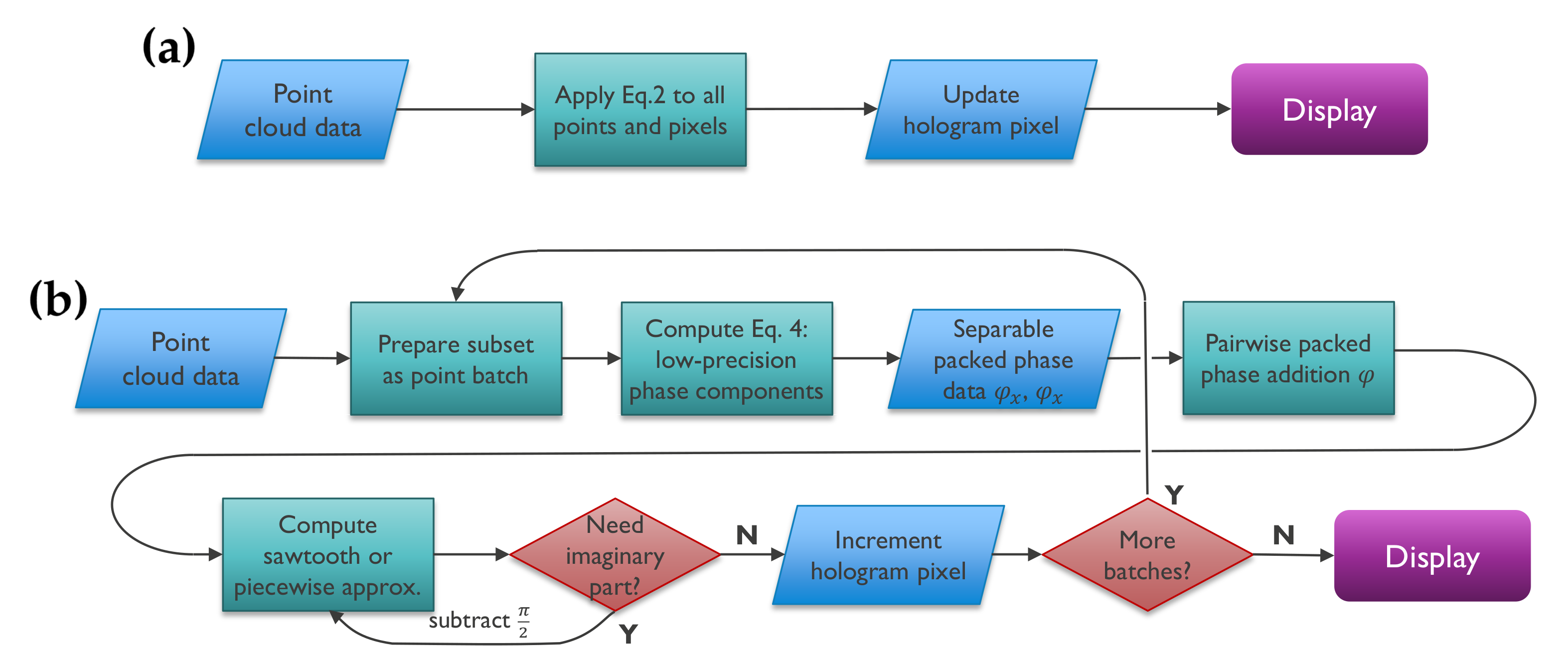 Fast Low-Precision Computer-Generated Holography on GPU
