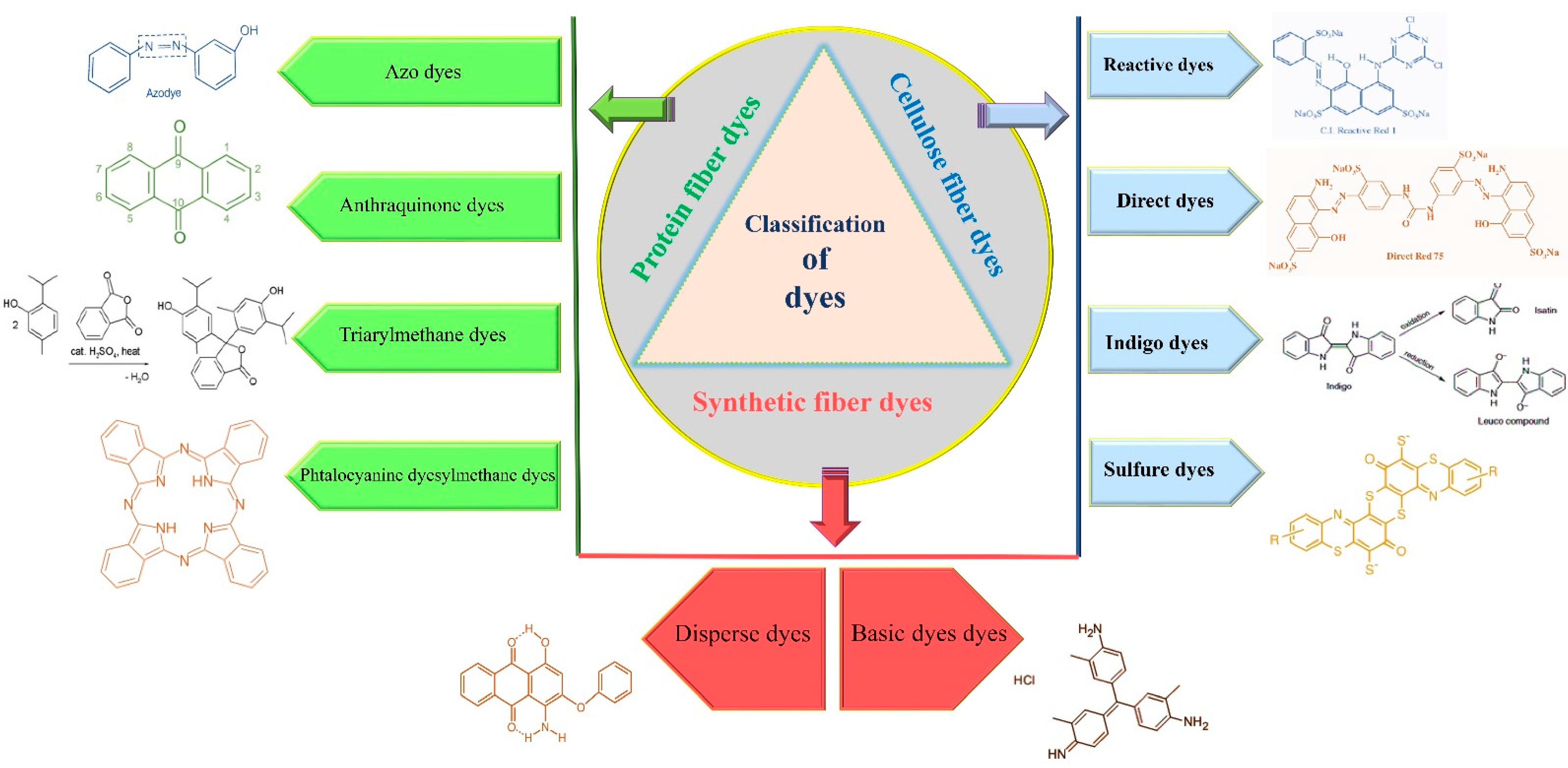 Applied Sciences   Free Full Text   Diversity of Synthetic Dyes ...