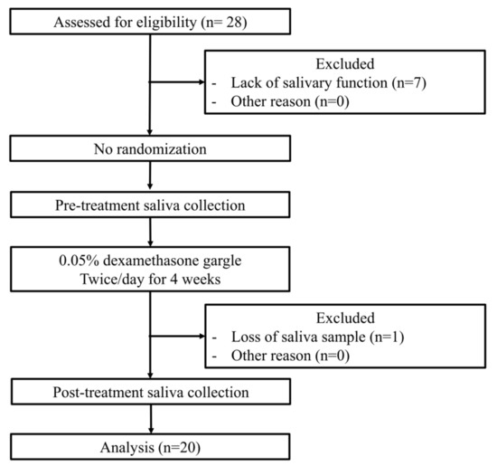 The Effect of Mouthrinse with 0.05% Dexamethasone Solution on the 