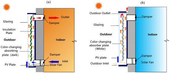 Thermal Characteristics and Parametric Analysis of an