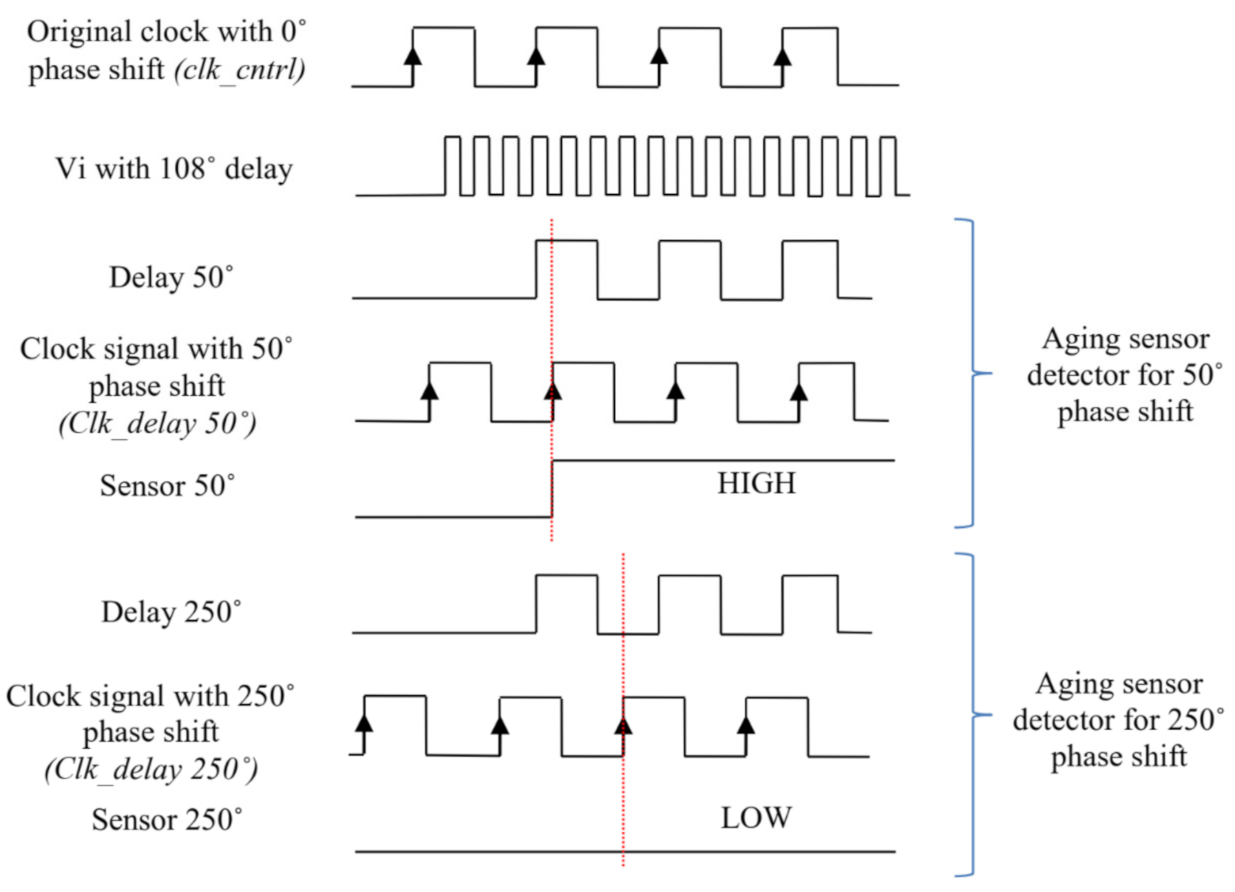 Multipoint Detection Technique with the Best Clock Signal Closed 