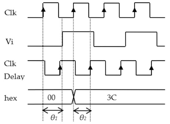 Multipoint Detection Technique with the Best Clock Signal Closed 