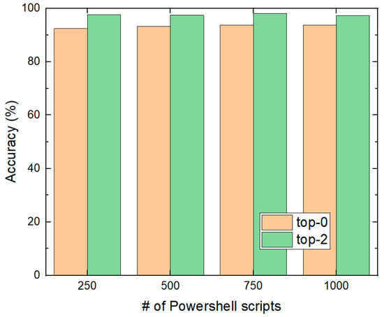 Applied Sciences | Free Full-Text | Malicious Powershell Detection ...