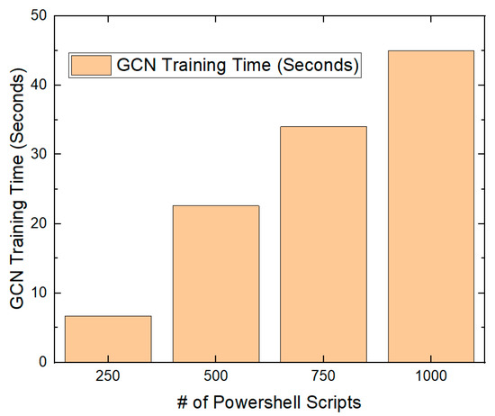 Malicious Powershell Detection Using Graph Convolution Network