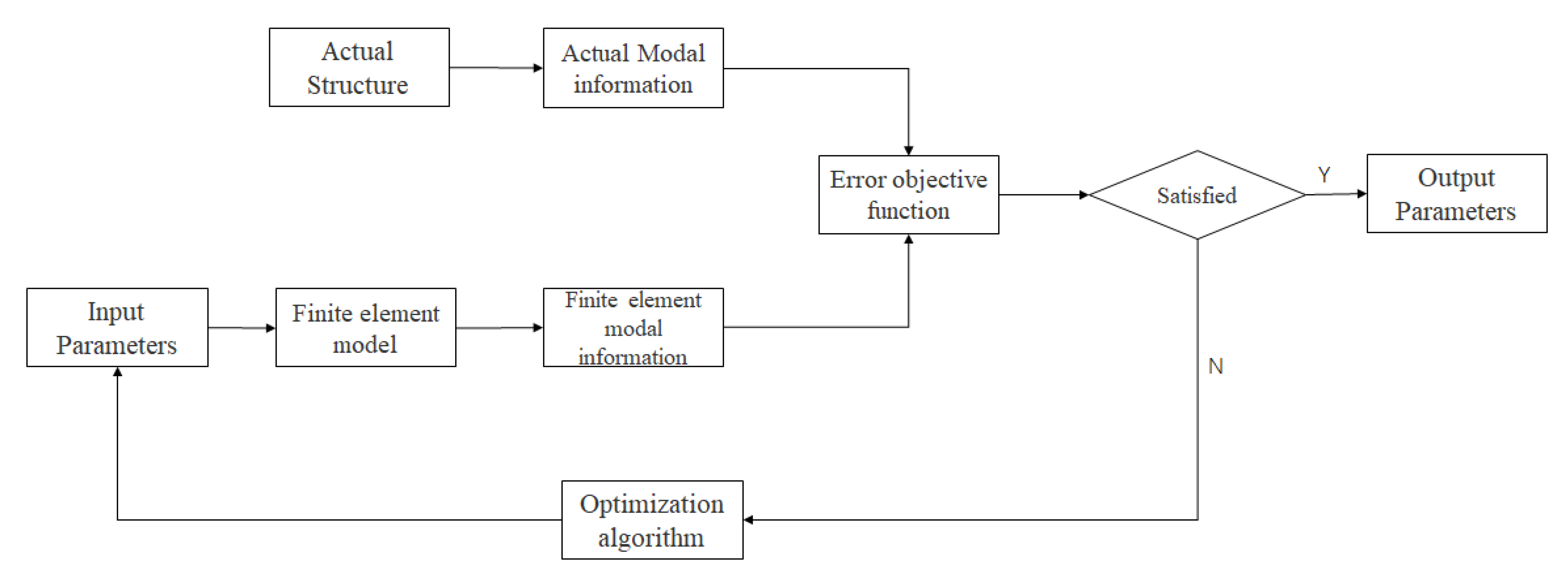 Applied Sciences | Free Full-Text | Structural Damage Identification ...