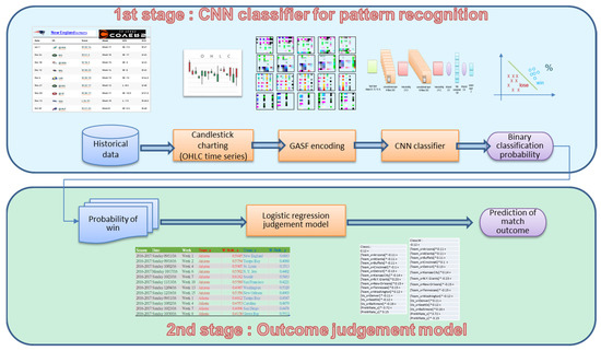 Applied Sciences | Free Full-Text | Using Convolutional Neural Network and Candlestick Representation to Predict Sports Match Outcomes