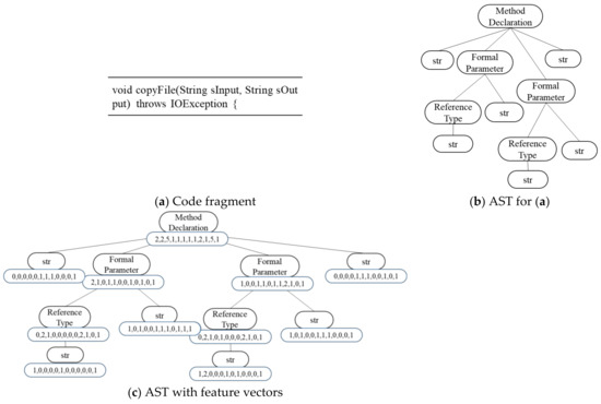 Types of code clones. Types I, II and III are syntactic while type