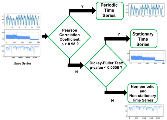 Semi-Supervised Time Series Anomaly Detection Based on Statistics and ...