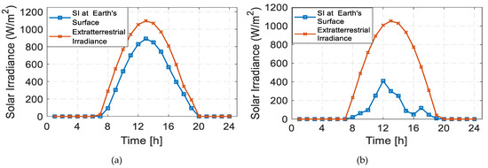 Day-Ahead Solar Irradiance Forecasting Using Hybrid Recurrent Neural ...