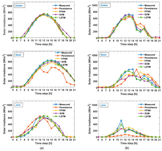 Day-Ahead Solar Irradiance Forecasting Using Hybrid Recurrent Neural ...