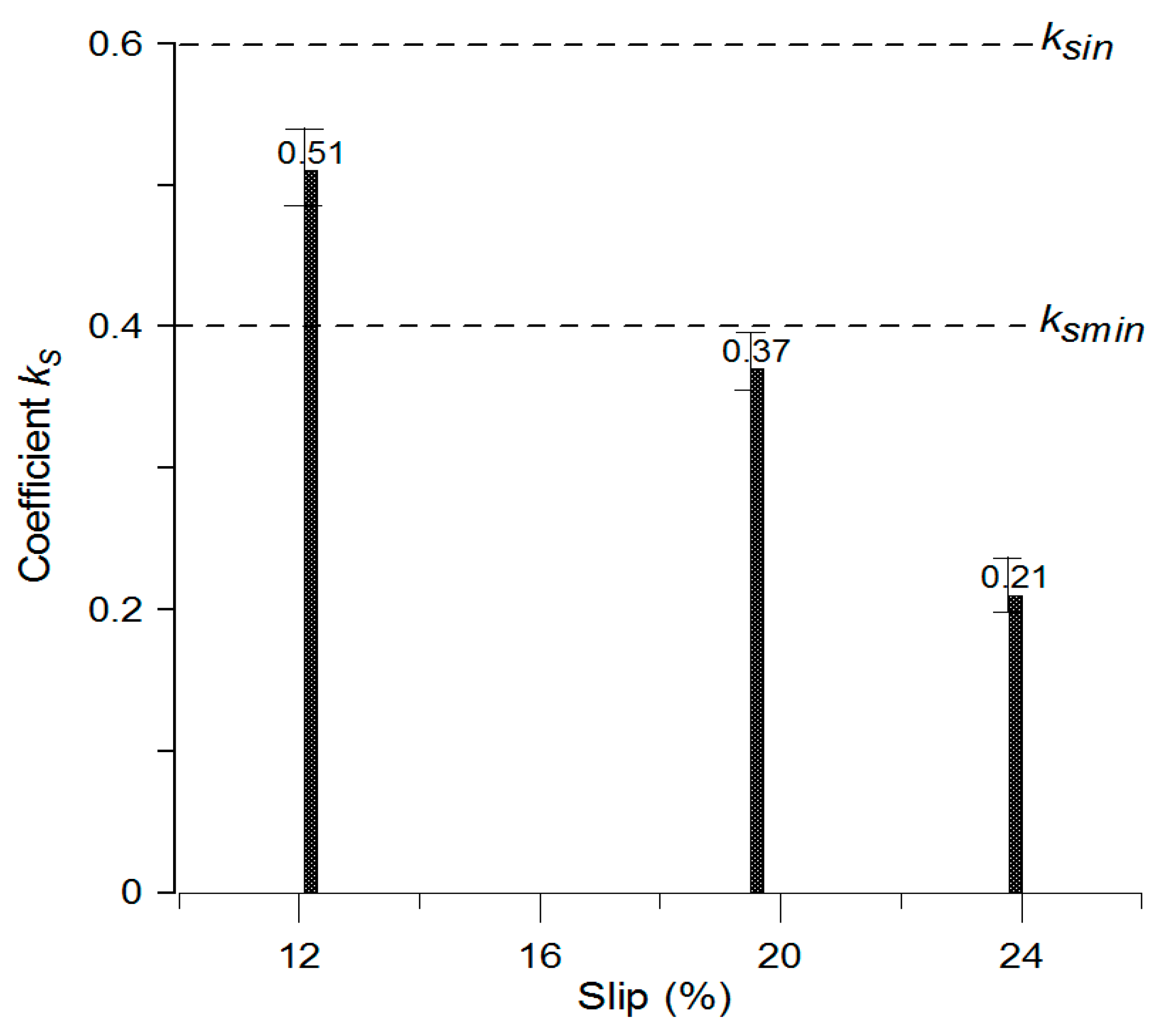 Applied Sciences Free FullText Maximum Admissible Slip of Tractor