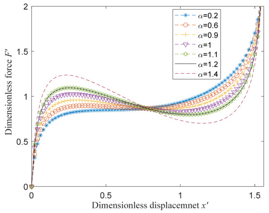 Applied Sciences Free Full Text Theoretical Modeling And Vibration Isolation Performance Analysis Of A Seat Suspension System Based On A Negative Stiffness Structure Html Applied Sciences Free Full Text Theoretical Modeling And Vibration Isolation Performance Analysis Of A Seat Suspension System Based On A Negative Stiffness Structure Html