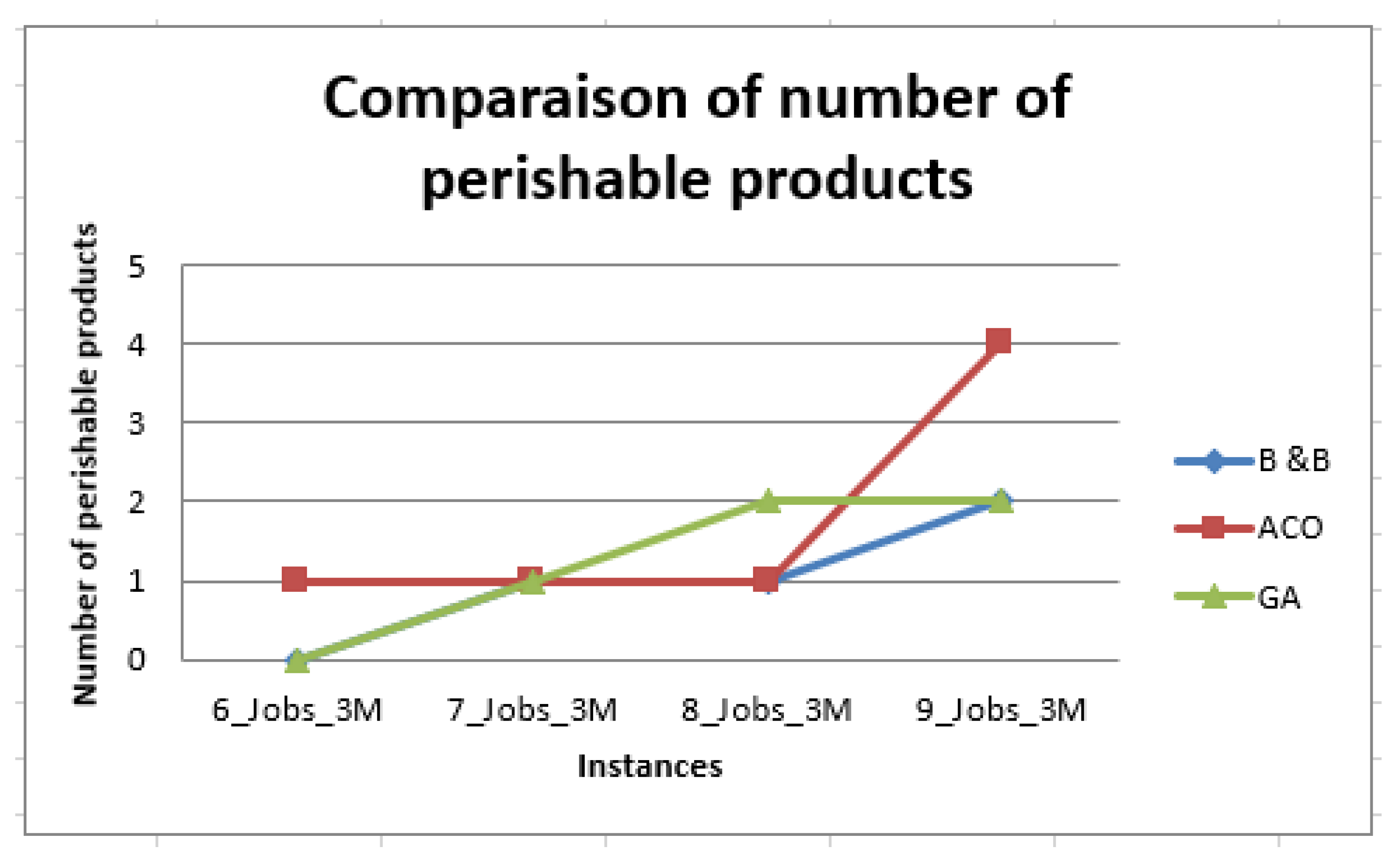 Multi-Objective Production Scheduling of Perishable Products in Agri ...