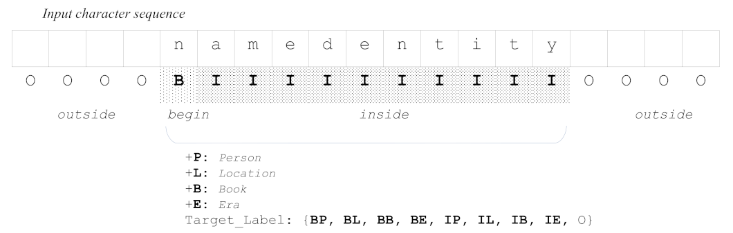 Applied Sciences Free Full Text Named Entity Correction In Neural Machine Translation Using The Attention Alignment Map Html Applied Sciences Free Full Text Named Entity Correction In Neural Machine Translation Using The Attention Alignment Map Html