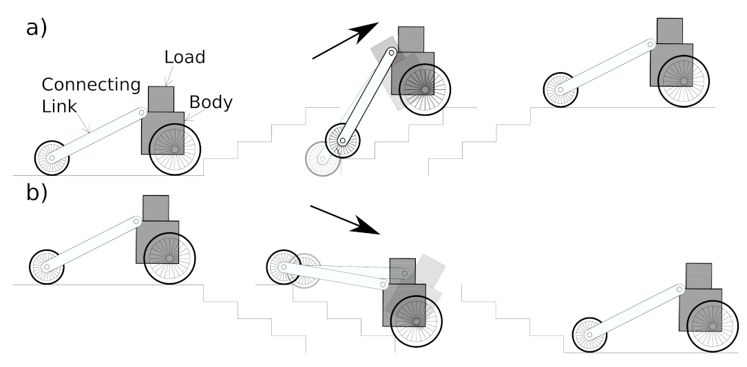 Stair climbing online robot mechanism