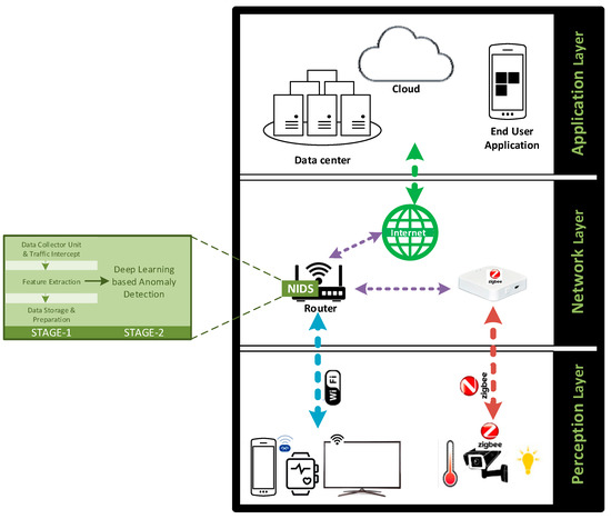 Anomaly Detection Using Deep Neural Network for IoT Architecture