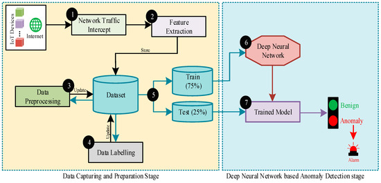 Anomaly Detection Using Deep Neural Network for IoT Architecture