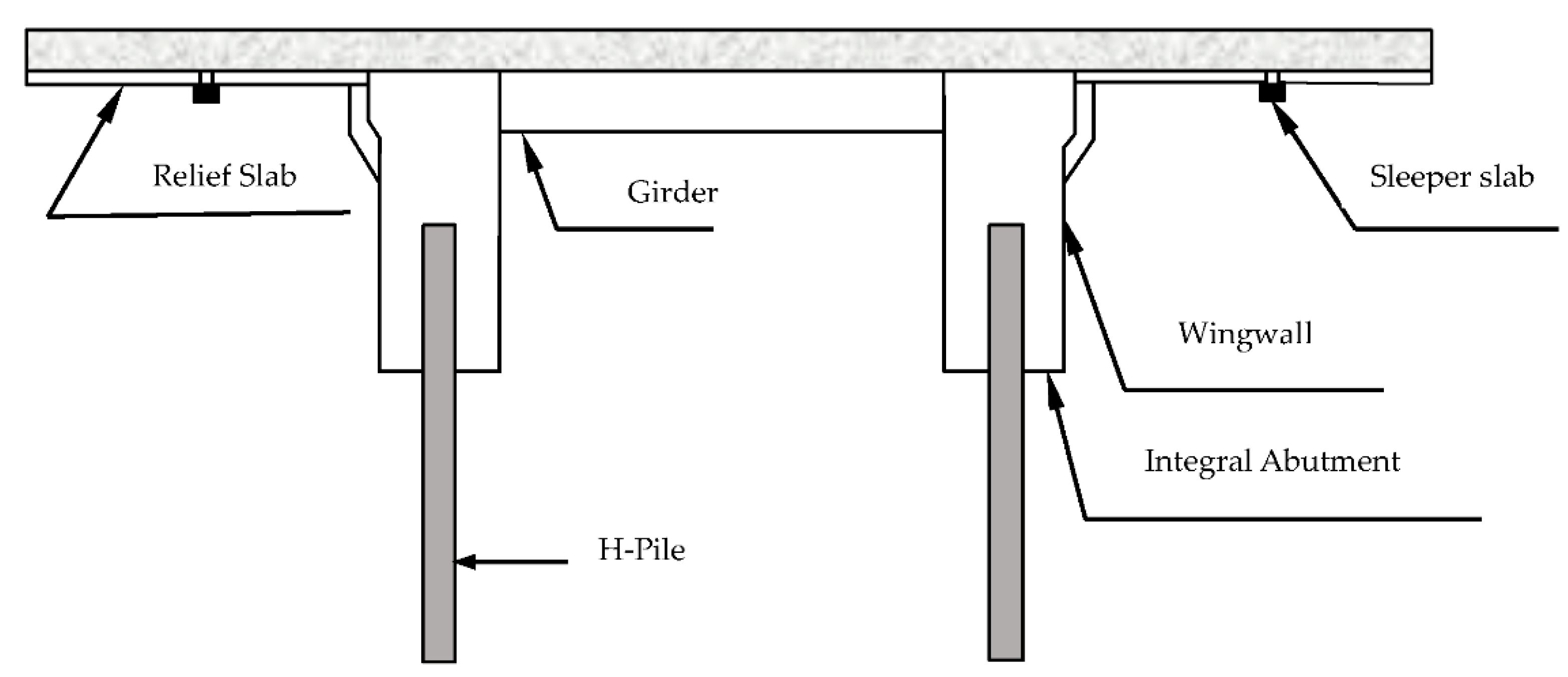 Applied Sciences Free Full Text Geotechnical Design Practices And Soil Structure Interaction Effects Of An Integral Bridge System A Review Html