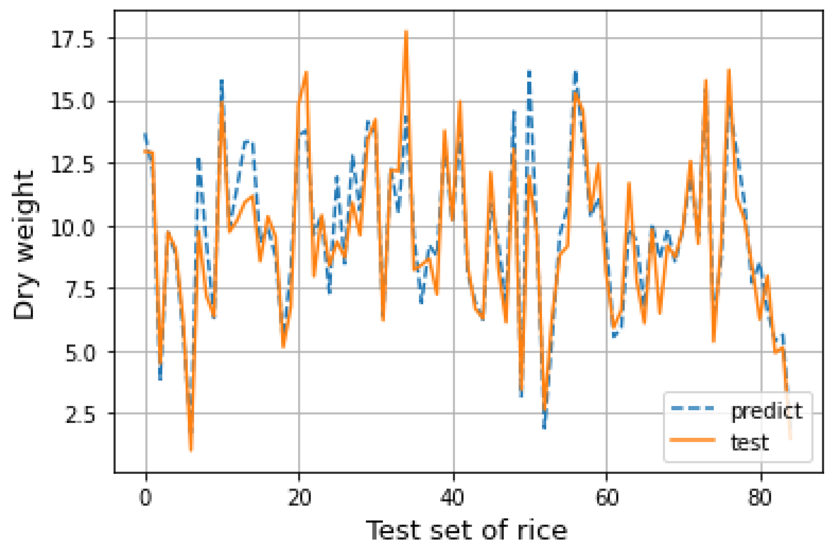 Applied Sciences | Free Full-Text | Estimation of Rice Biomass at ...