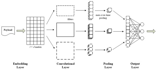 Applied Sciences | Free Full-Text | A Payload Based Malicious HTTP ...