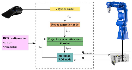 Ros shop robot controller