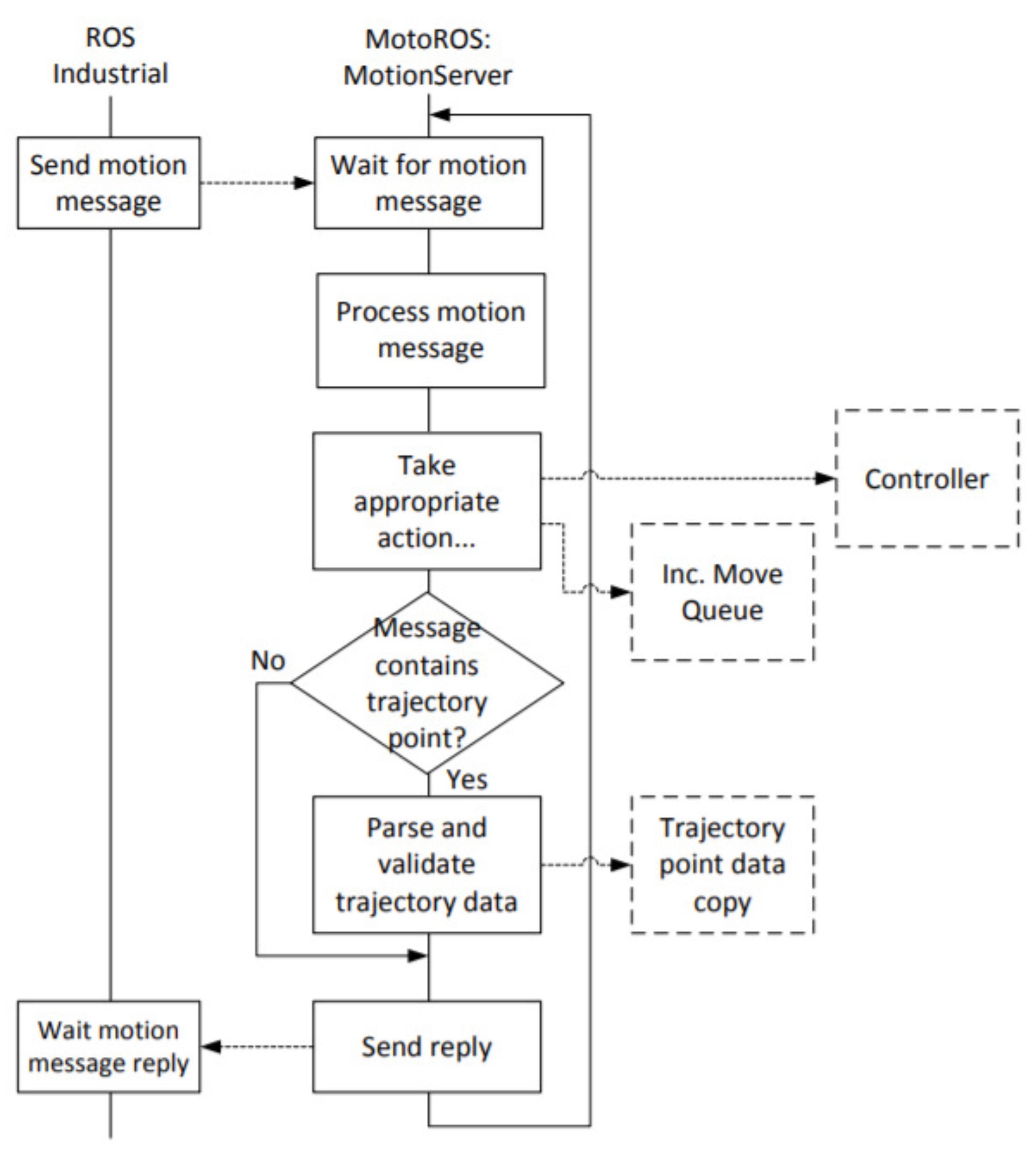 Applied Sciences | Free Full-Text | On the Improvement of ROS-Based Control for Teleoperated Yaskawa Robots | HTML Applied Sciences | Free Full-Text | On the Improvement of ROS-Based Control for Teleoperated Yaskawa Robots | HTML