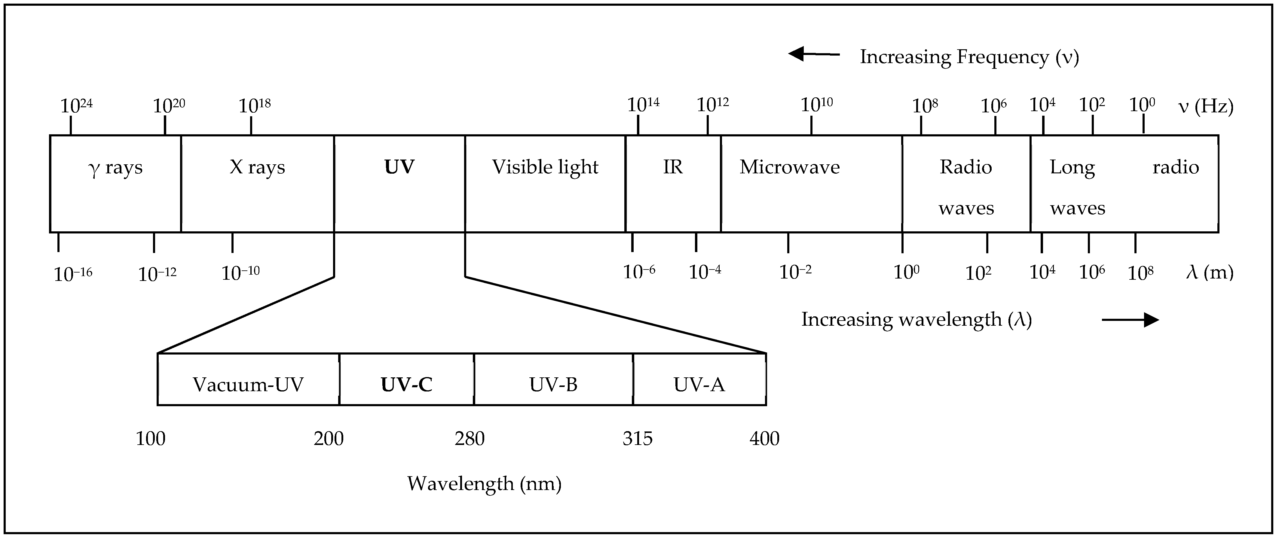 Radiation Studies: CDC - Ultraviolet Radiation